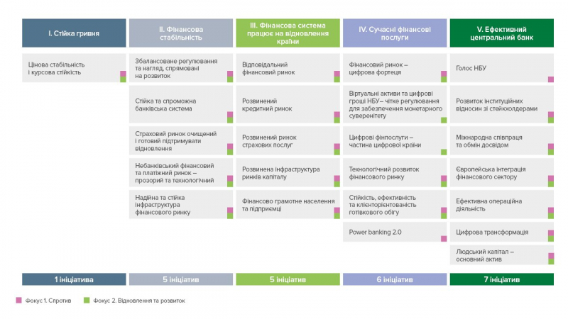 «Фінансова фортеця». НБУ представив нову стратегію — чи є в ній місце гнучкому курсу гривні