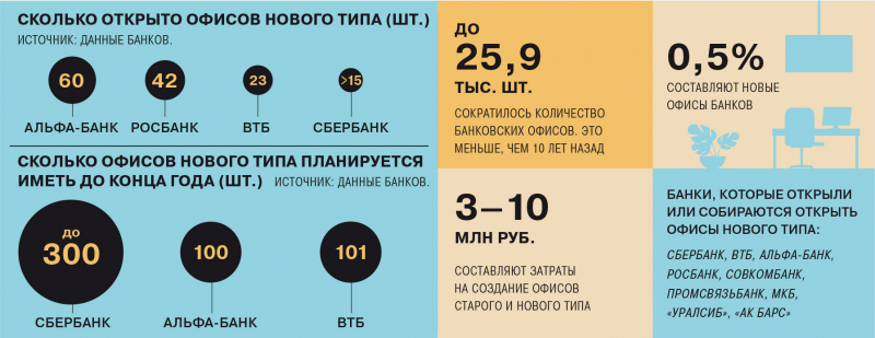 Банк свободной планировки