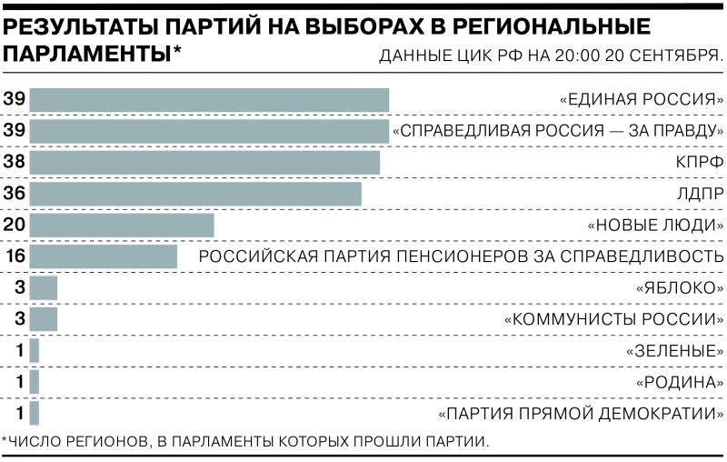 Результаты выборов-2021. Главные цифры