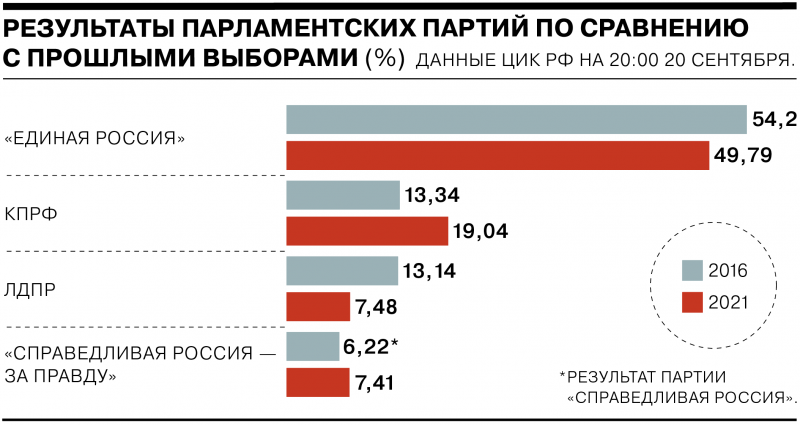 Результаты выборов-2021. Главные цифры